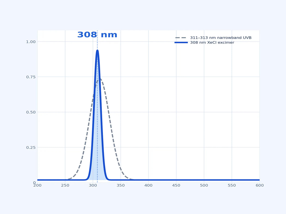 308nm Wavelength Spectrum Chart